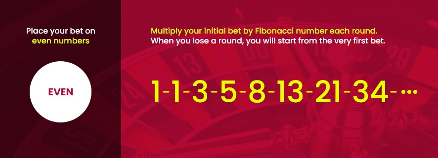 La Stratégie de Fibonacci